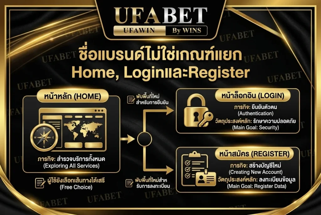 ชื่อแบรนด์ไม่ใช่เกณฑ์แยก Home, LoginและRegister
