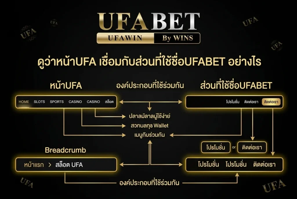 ดูว่าหน้าUFA เชื่อมกับส่วนที่ใช้ชื่อUFABET อย่างไร
